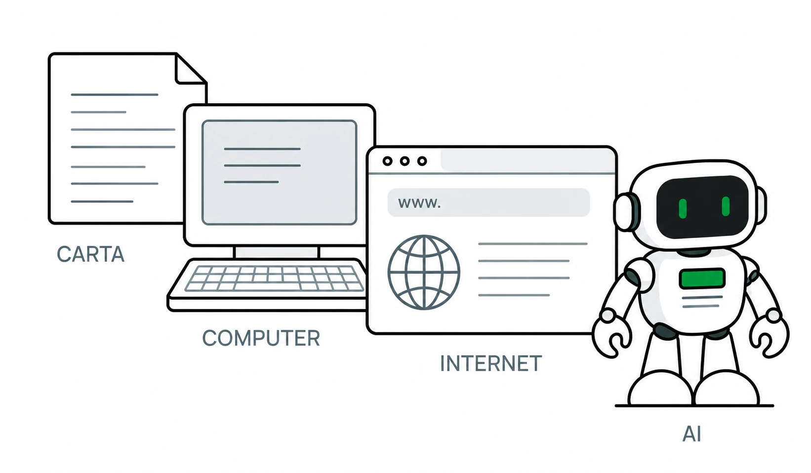 Quattro tappe dell’evoluzione digitale: Carta, Computer, Internet e AI, rappresentata da un robottino.